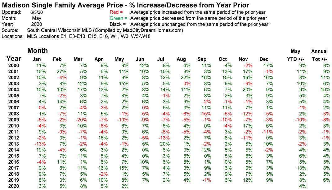 Historical Madison WI Average Home Prices